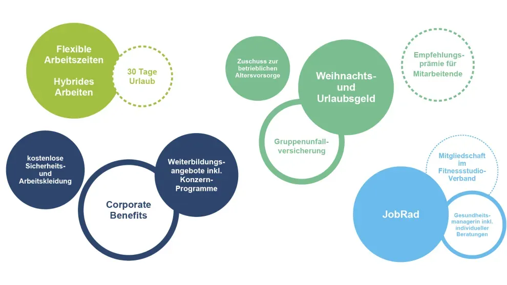 Benefits bei Holcim