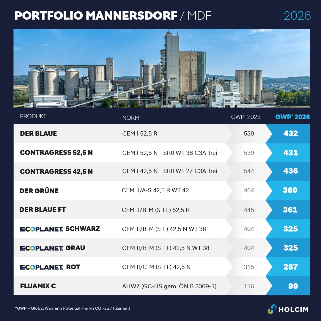 Portfolio Mannersdorf