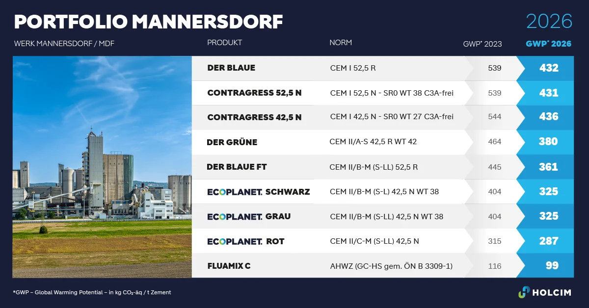 Portfolio Mannersdorf 2026